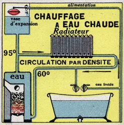 Calefacción doméstica: calefacción por agua caliente. Ilustración anónima de 1925. Colección privada.