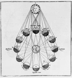 El Sol, la Tierra y los Movimientos de la Luna - en “El Mundo Subterráneo” de Athanasi Kircheri