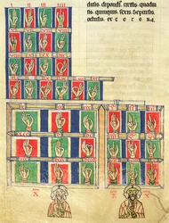 Conteo de dedos del 1 al 20000, del De numeris. Codex Alcobacense de Rábano Mauro