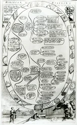 Diagrama explicando la Horología o Dyalling, de The Gentlemans Recreation publicado por Richard Blome, 1686