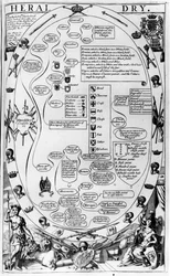 Diagrama explicando el arte de la heráldica, de The Gentlemans Recreation publicado por Richard Blome, 1686
