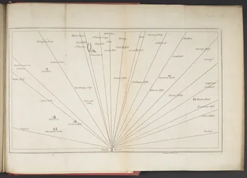 Líneas de visión que miran al sur desde Penrith Beacon, de 