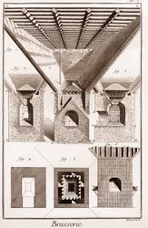Cervecería - La torre. A, B, C, D, tolva, rodillos y otras partes, con estufa abajo. 2. Interior del horno. 3. Cortando la estufa. I G H K L, fig. 1. 2. 3. parte inferior del horno. K L M, boca. N O, P Q, yunques. P Q R S, parte del medio del