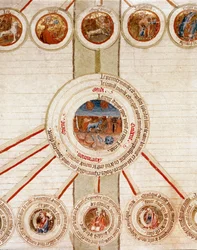 Detalle de una página con las representaciones simbólicas de los diferentes elementos del Universo (cosmogonía) y las ciencias exactas que los controlan (cosmología), con en el centro la Tierra, arriba en los círculos los signos zodiacales. Página tomada d