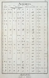 Alfabetos egipcio, fenicio, palmireño, siro-galileo y hebreo - en "La Enciclopedia" por Diderot y Alembert