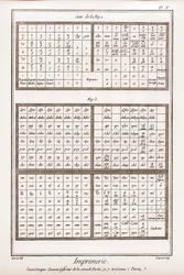 Imprenta: Caja griega, casseau inferior de la segunda parte y tercera parte - "La Gran Enciclopedia, o Diccionario Razonado de las Ciencias, las Artes y los Oficios" de Denis Diderot (1713-1784) y Jean d