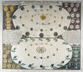 Representación del movimiento de los planetas alrededor del Sol. Atlas del cielo de Duppelmayer, Núremberg