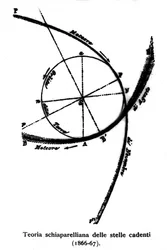 Esquema teórico sobre las estrellas fugaces realizado por Giovanni Virginio Schiaparelli (1835-1910) astrofísico. 1866-1867