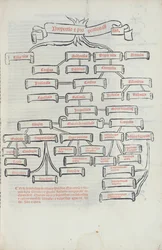 El Árbol de las Proporciones, de Summa de Arithmetica impreso por Paganino di Padanini, Toscalano, 1523