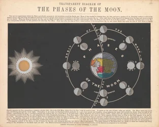 Las fases de la luna