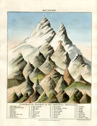 Alturas comparadas de las principales montañas