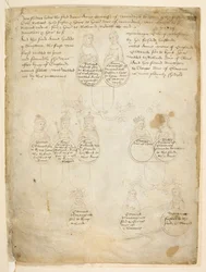 Algodón Julius E. IV, art. 6, f.28, Descendientes de la condesa Ana de Warwick, de The 