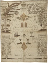 Arbor Cabalistica Árbol cabalístico, ca 1625