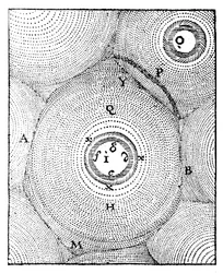 Modelo del Universo de Descartes, 1668