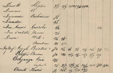 Parte de la página del índice original de Lloyds List, c1800s, 1928