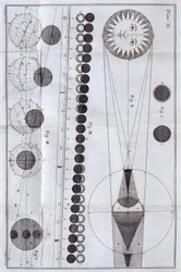 Eclipses solares y lunares, 1785