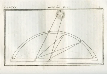 Estudios sobre cuál parte del cuerpo de un dibujo será más iluminada respecto a la distancia de la fuente luminosa. Grabado del "Tratado de la pintura" de Leonardo da Vinci.