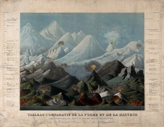 Geología: formas y alturas comparadas de las montañas. Color