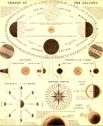 El sistema solar.Teoría de las estaciones. 1865 (grabado)