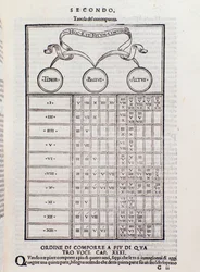 Tabla de contrapunto, explicando la relación entre dos o más voces que son armónicamente interdependientes (polifonía). Página de Toscanello en música
