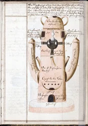 Página de un cuaderno de alquimia, una máquina alquímica - Obra de Johann Grasshoff (Grasshof o Grasse) (1560-1623), acuarela sobre pergamino (14,6x10 cm), hacia 1620 - (Cuaderno de alquimia, Acuarela sobre pergamino de J .Grasshoff, c .1620) - Universidad