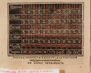 Tabla de valores tomada de “De arte cantandi micrologus” de Andree Ornitoparchi (Andreas Ornithoparchus) 1533 Bolonia, museo cívico musical