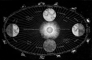 Tabla que muestra la rotación de la tierra alrededor del sol y la representación de los signos astrológicos